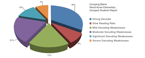 Grouping Matrix chart.