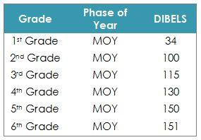 Dibels chart