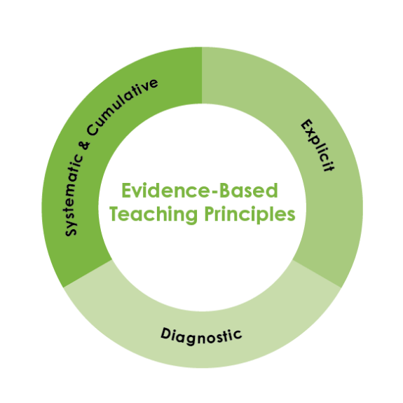 Structured literacy illustration